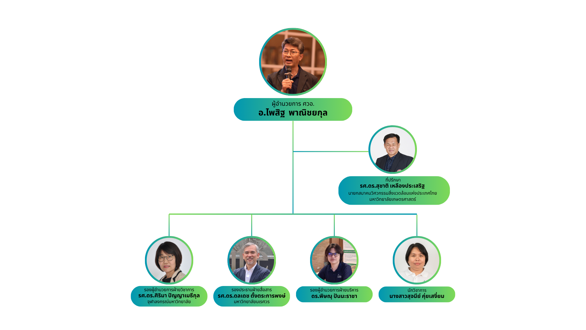 ผังบุคลากรศูนย์ฯ
